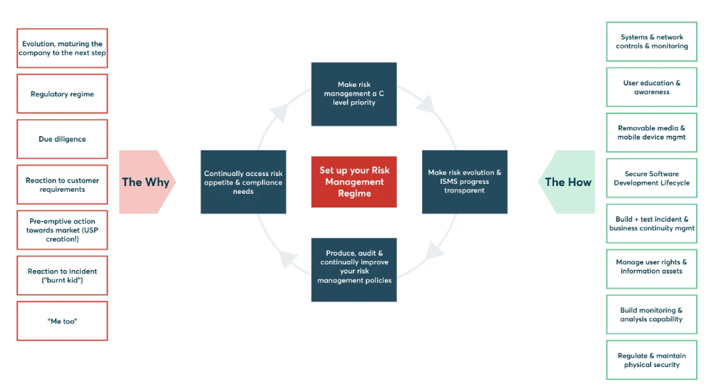 Information Security Management System